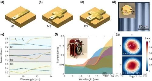 基于旋轉超構表面的光譜偏振熱成像技術開發(fā)與轉讓